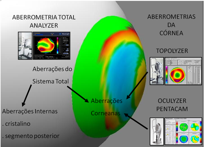 Aberrometria